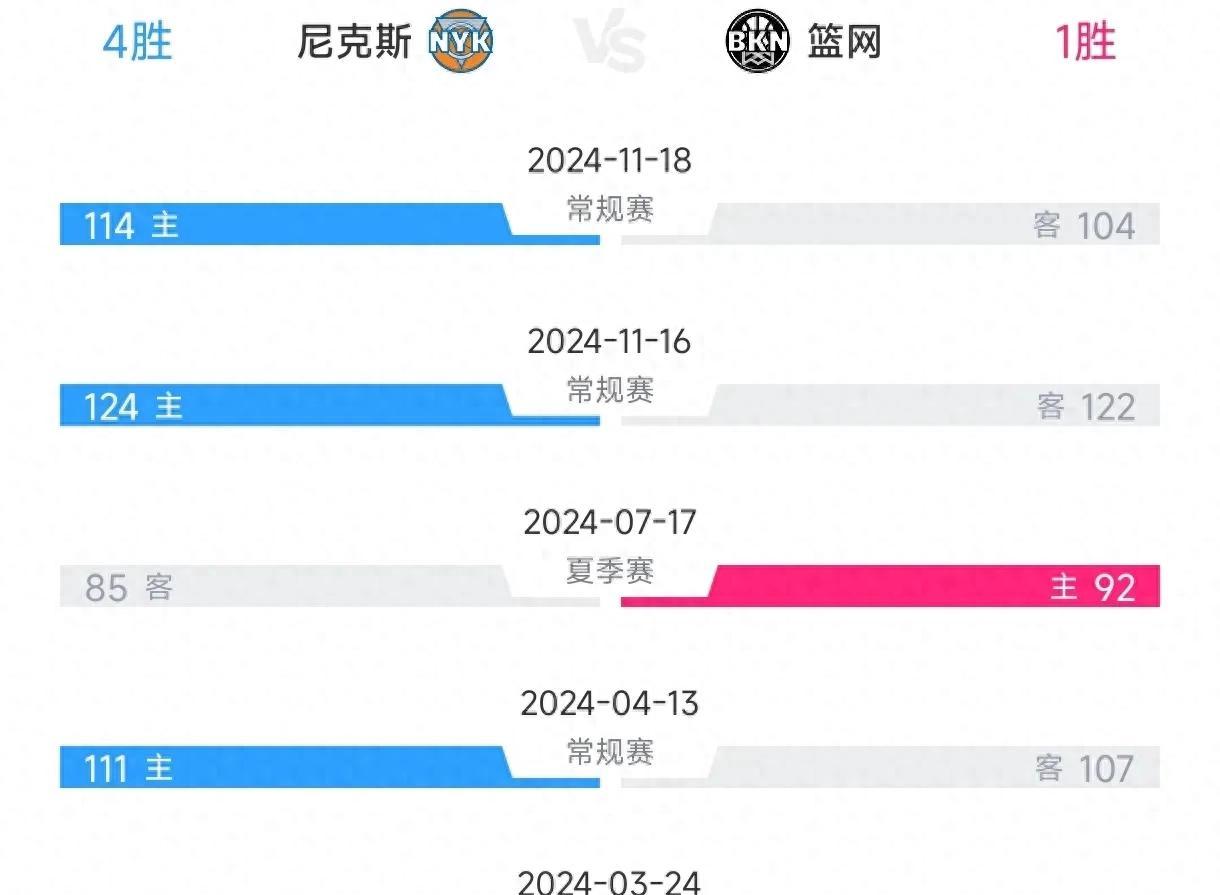 尼克斯主将状态回升,助球队取得大胜的简单介绍 尼克斯主将状态回升,助球队取得大胜的简单介绍