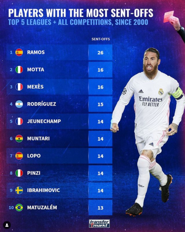 巴西横扫中国，伊布刷新纪录